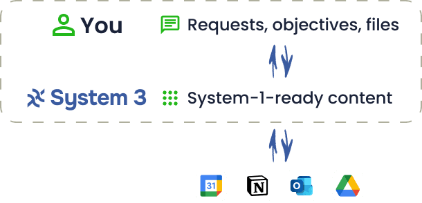 System 3 schema